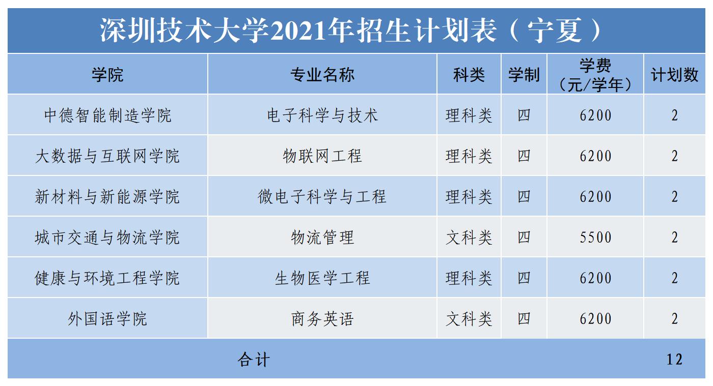 深圳技术大学2021年普通本科招生计划