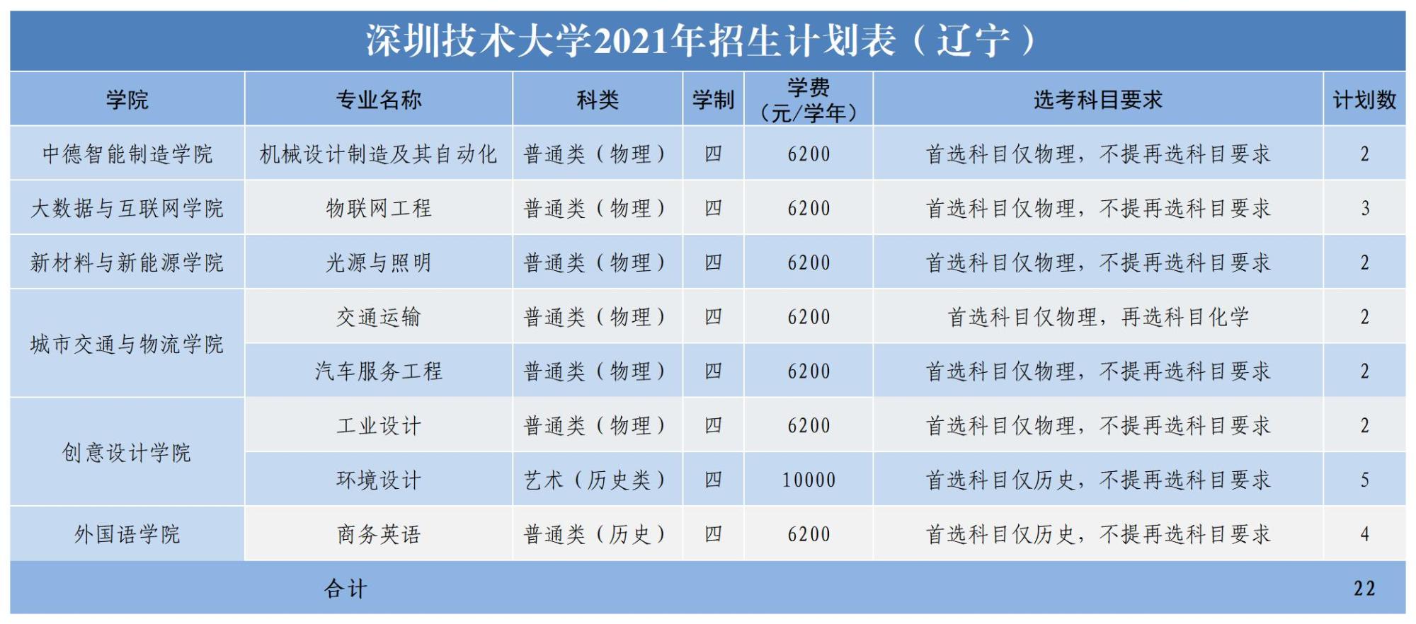 深圳技术大学2021年普通本科招生计划
